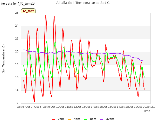 plot of Alfalfa Soil Temperatures Set C