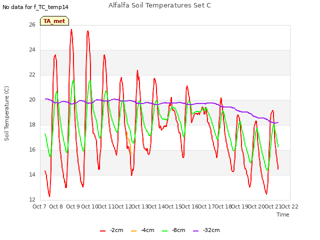 plot of Alfalfa Soil Temperatures Set C