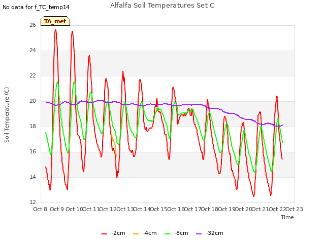 plot of Alfalfa Soil Temperatures Set C