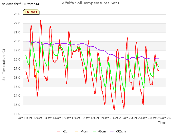 plot of Alfalfa Soil Temperatures Set C