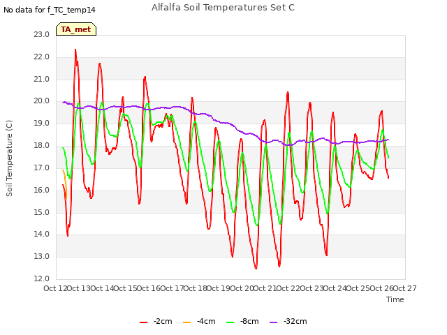 plot of Alfalfa Soil Temperatures Set C