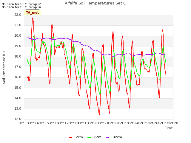 plot of Alfalfa Soil Temperatures Set C