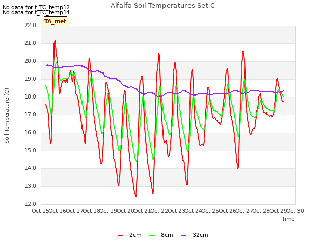 plot of Alfalfa Soil Temperatures Set C