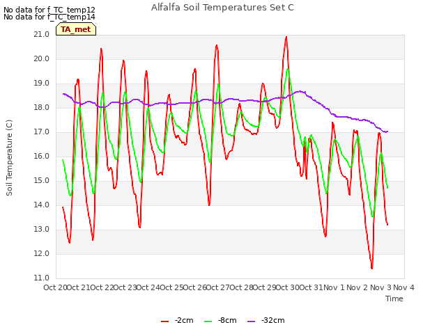 plot of Alfalfa Soil Temperatures Set C