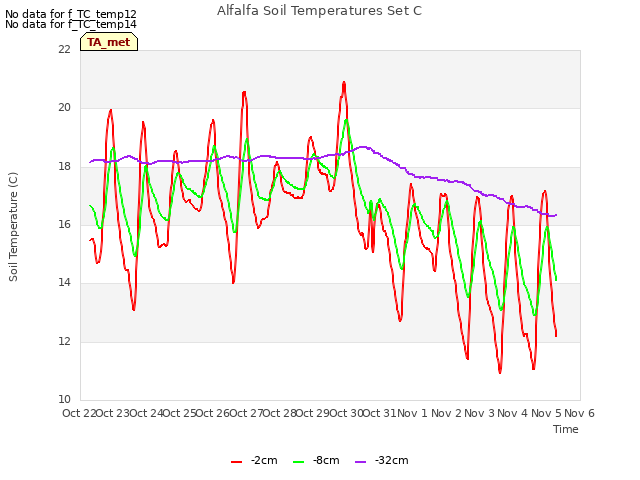 plot of Alfalfa Soil Temperatures Set C