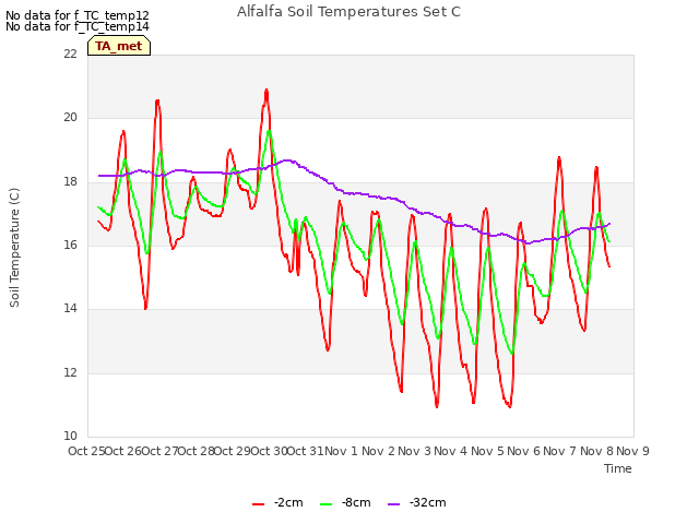 plot of Alfalfa Soil Temperatures Set C