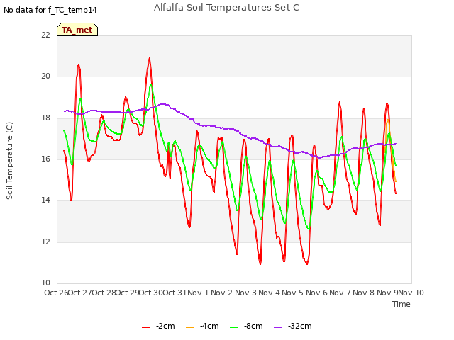 plot of Alfalfa Soil Temperatures Set C