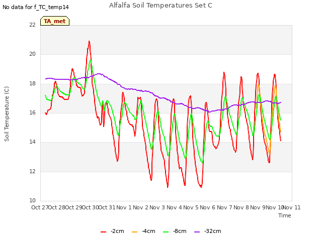 plot of Alfalfa Soil Temperatures Set C