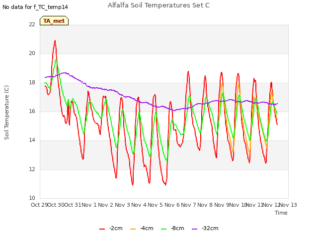 plot of Alfalfa Soil Temperatures Set C
