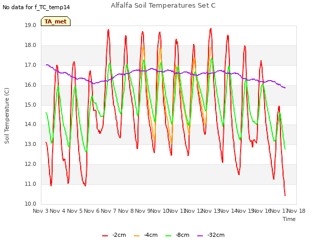 plot of Alfalfa Soil Temperatures Set C