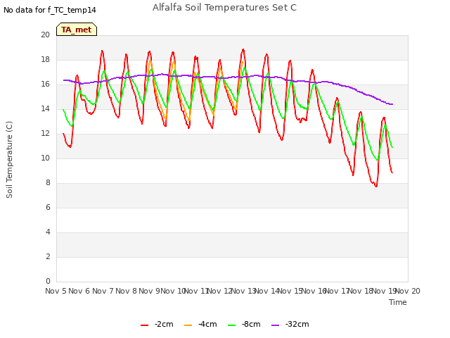 plot of Alfalfa Soil Temperatures Set C