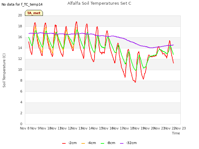 plot of Alfalfa Soil Temperatures Set C