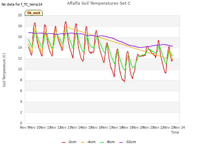 plot of Alfalfa Soil Temperatures Set C