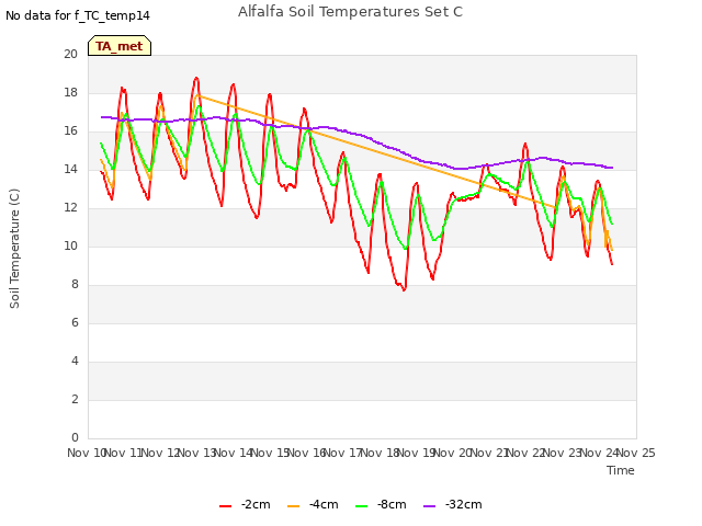 plot of Alfalfa Soil Temperatures Set C