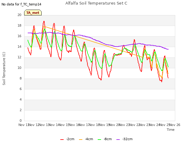 plot of Alfalfa Soil Temperatures Set C