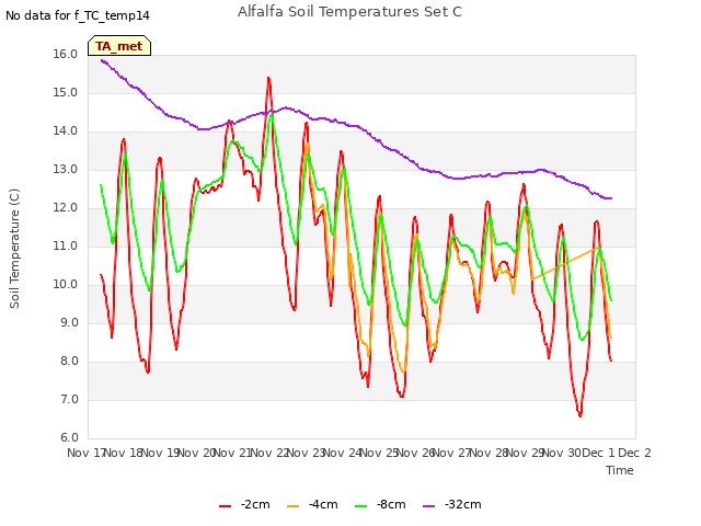 plot of Alfalfa Soil Temperatures Set C