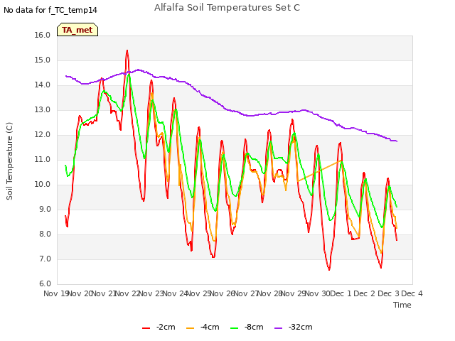 plot of Alfalfa Soil Temperatures Set C