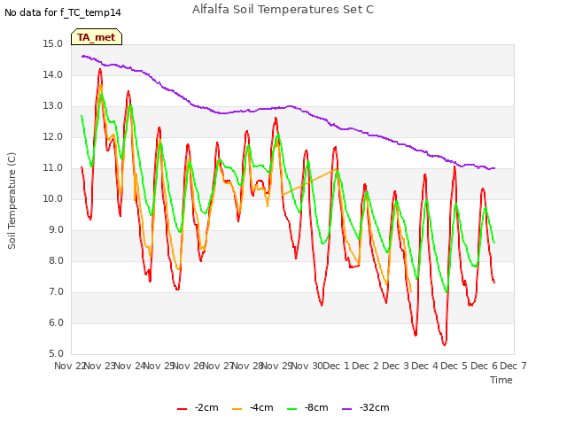 plot of Alfalfa Soil Temperatures Set C