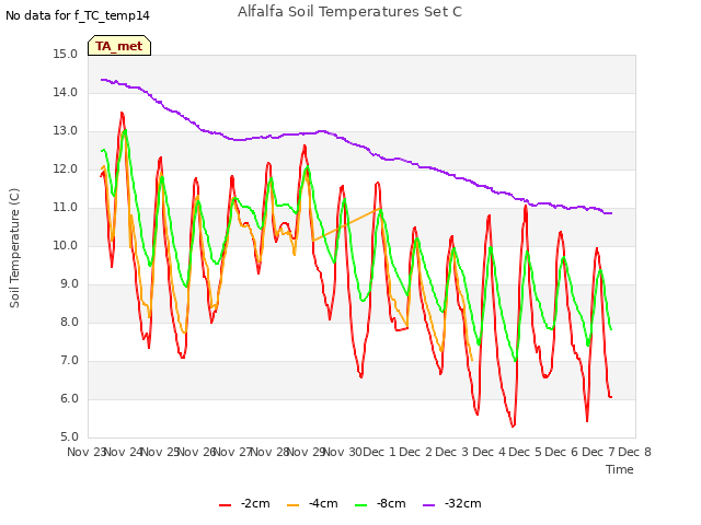 plot of Alfalfa Soil Temperatures Set C