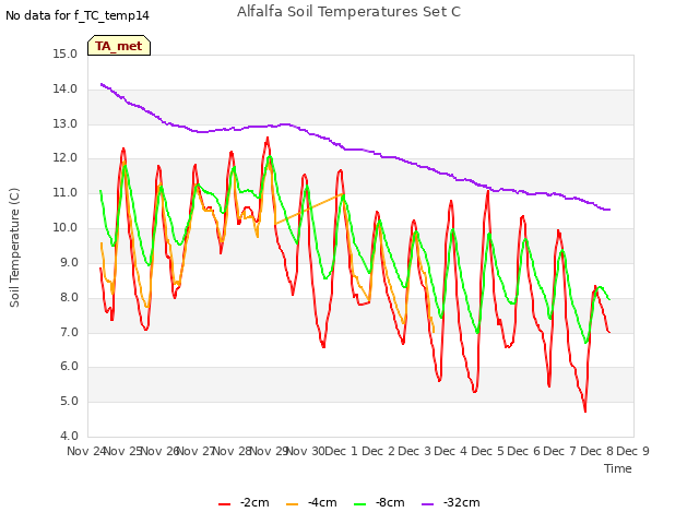 plot of Alfalfa Soil Temperatures Set C