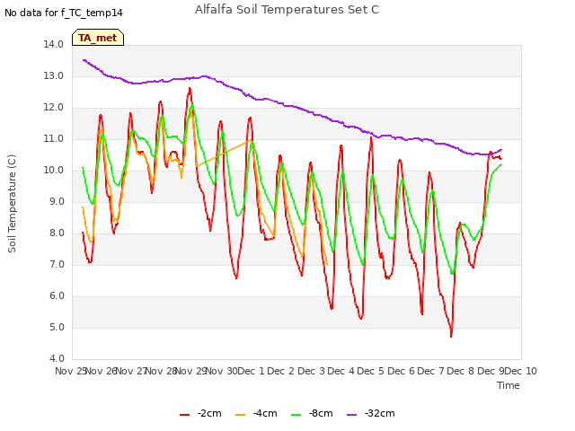 plot of Alfalfa Soil Temperatures Set C