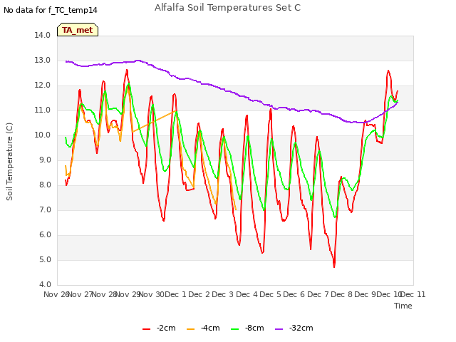 plot of Alfalfa Soil Temperatures Set C