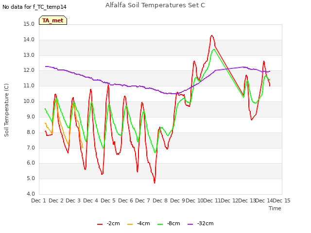 plot of Alfalfa Soil Temperatures Set C