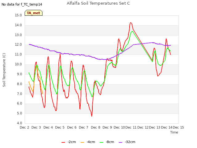 plot of Alfalfa Soil Temperatures Set C