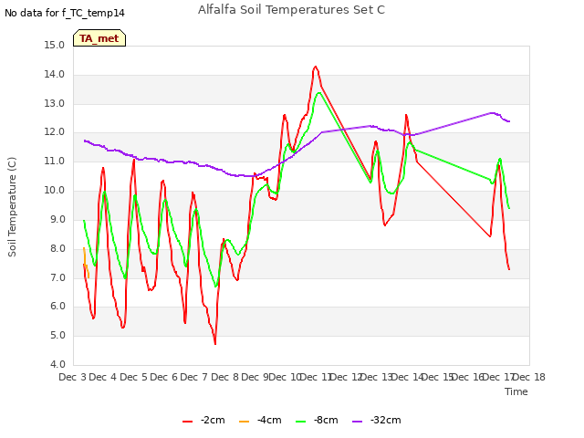 plot of Alfalfa Soil Temperatures Set C
