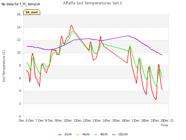 plot of Alfalfa Soil Temperatures Set C