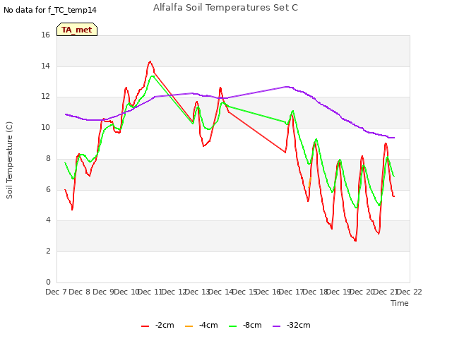 plot of Alfalfa Soil Temperatures Set C