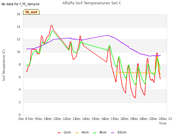 plot of Alfalfa Soil Temperatures Set C