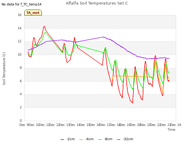 plot of Alfalfa Soil Temperatures Set C