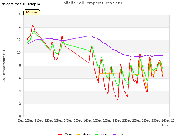 plot of Alfalfa Soil Temperatures Set C