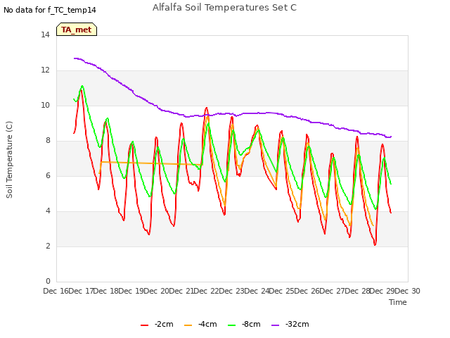 plot of Alfalfa Soil Temperatures Set C