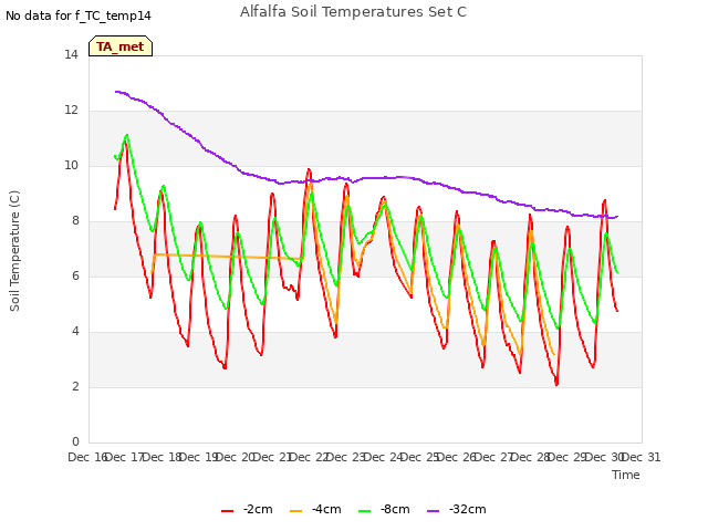 plot of Alfalfa Soil Temperatures Set C
