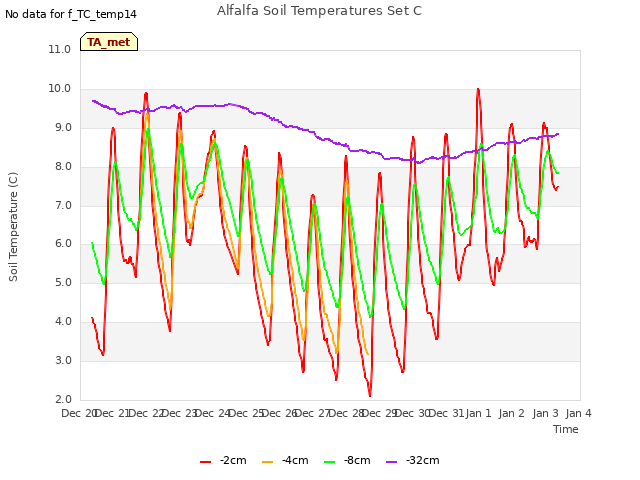 plot of Alfalfa Soil Temperatures Set C