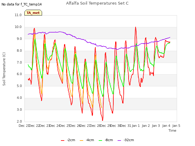 plot of Alfalfa Soil Temperatures Set C