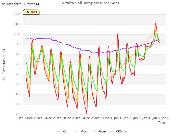 plot of Alfalfa Soil Temperatures Set C