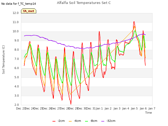 plot of Alfalfa Soil Temperatures Set C