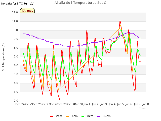 plot of Alfalfa Soil Temperatures Set C