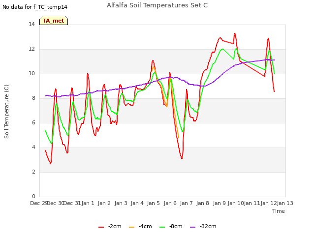 plot of Alfalfa Soil Temperatures Set C