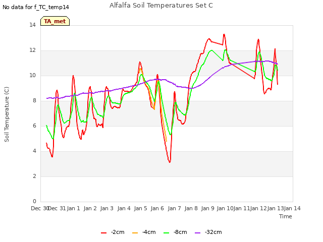 plot of Alfalfa Soil Temperatures Set C