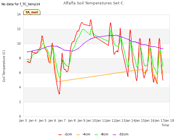 plot of Alfalfa Soil Temperatures Set C