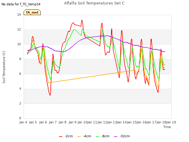 plot of Alfalfa Soil Temperatures Set C