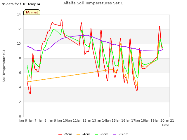 plot of Alfalfa Soil Temperatures Set C