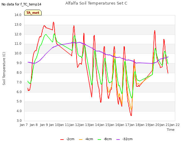 plot of Alfalfa Soil Temperatures Set C