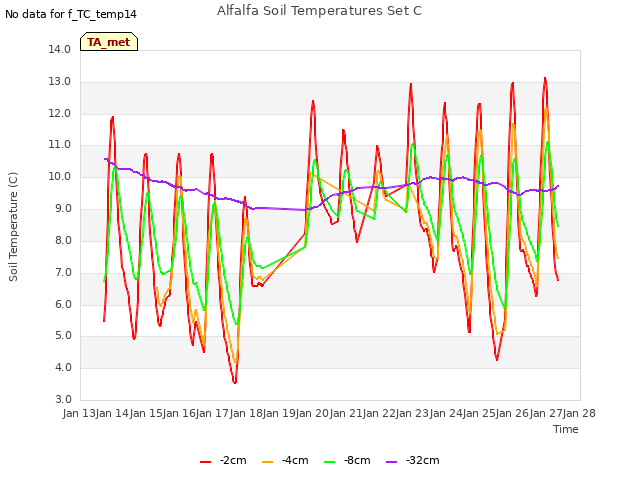 plot of Alfalfa Soil Temperatures Set C