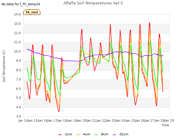 plot of Alfalfa Soil Temperatures Set C