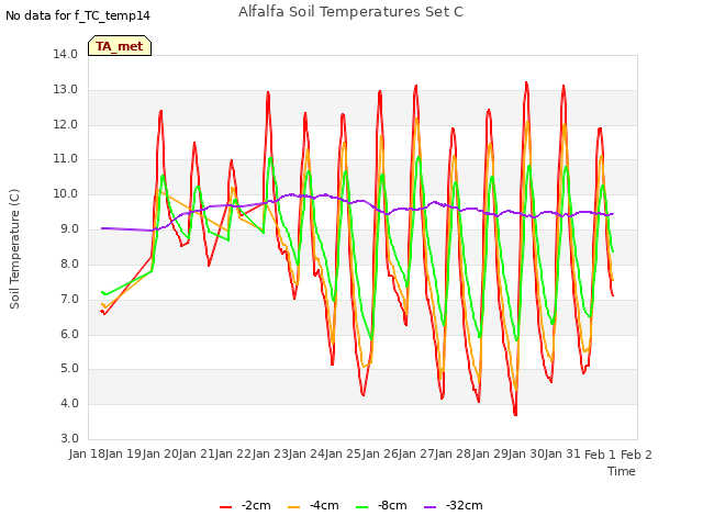 plot of Alfalfa Soil Temperatures Set C